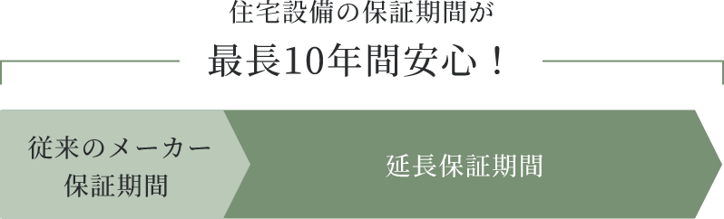 住宅設備のトラブルも安心の10年保証