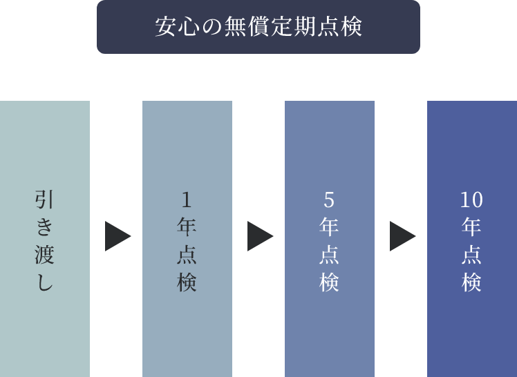 長く住み続けられる品質の保持のために無償で定期点検にお伺いします。