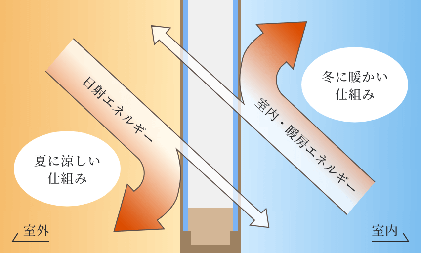 遮熱性・断熱性に優れたLow-Eペアガラス樹脂サッシ
