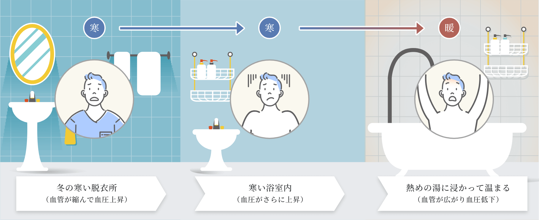 家中の体感温度を一定に保つことでヒートショックのリスクも軽減