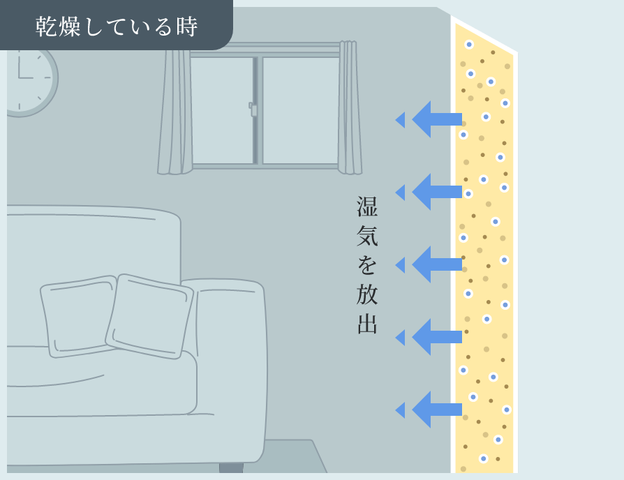 乾燥している時