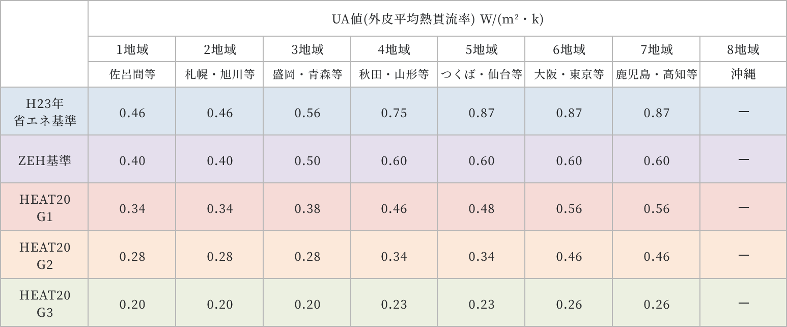 必要な家の断熱性能を数値化した表