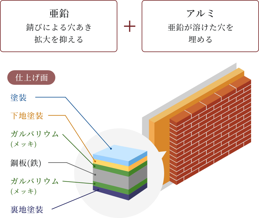 錆びにくく高耐久のガルバリウム鋼板を採用