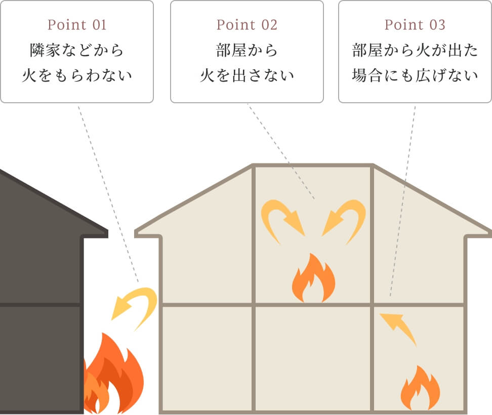 火事に強い家