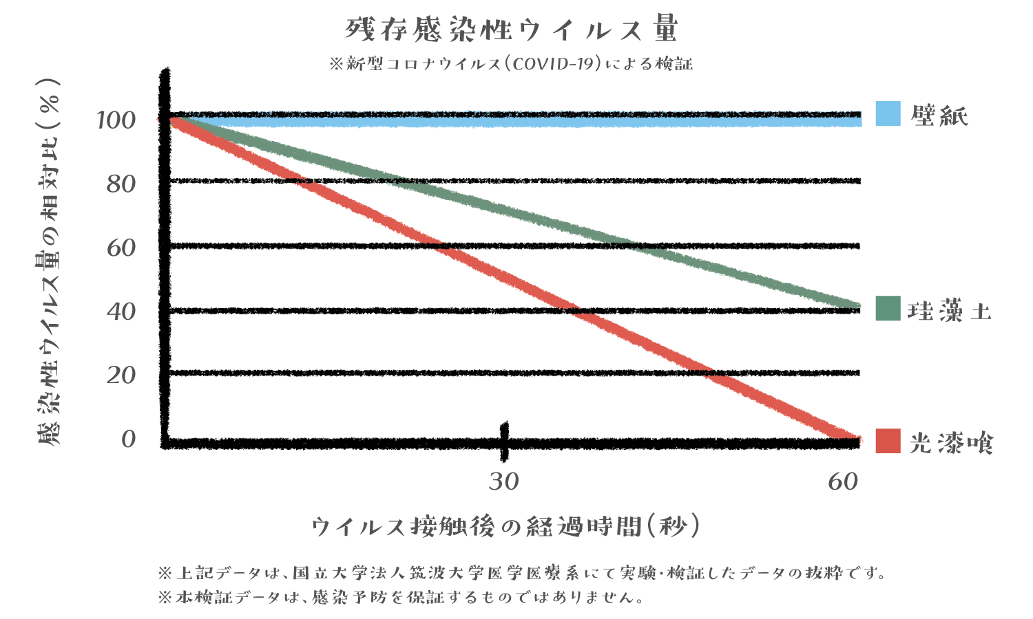 漆喰の抗ウイルス性の実験グラフ 〜残存感染性ウイルス量〜